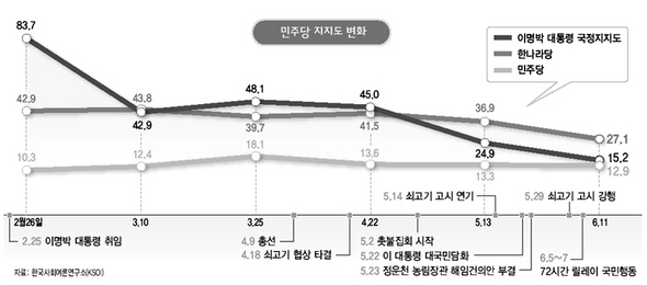 민주당 지지도 변화 
※사진을 클릭하시면 크게 보실 수 있습니다.