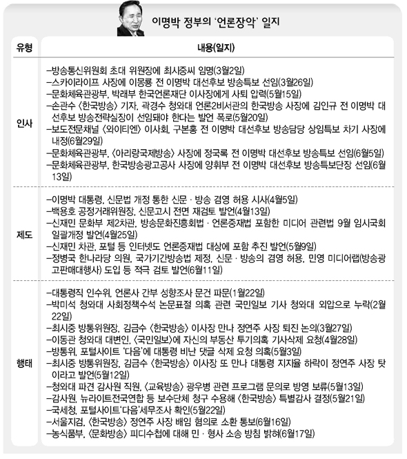 이병박 정부의 ‘언론장악’ 일지