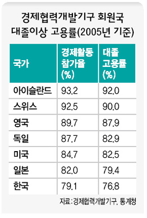 경제협력개발기구 회원국 대졸이상 고용률(2005년 기준)