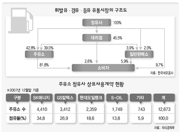 휘발유·경유·등유 유통시장의 구조도