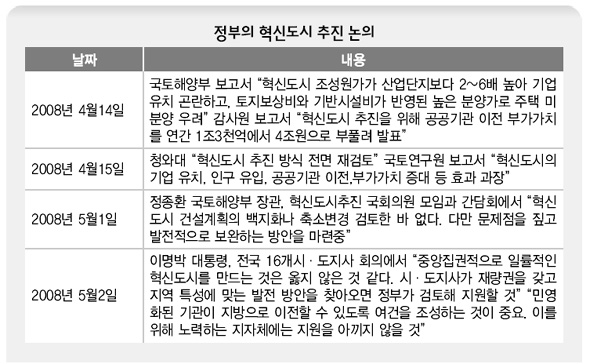 정부의 혁신도시 추진 논의 