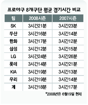 프로야구 8개구단 평균 경기시간 비교