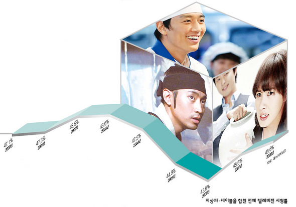 지상파·케이블을 합친 전체 텔레비전 시청률 ※사진을 클릭하시면 크게 보실 수 있습니다