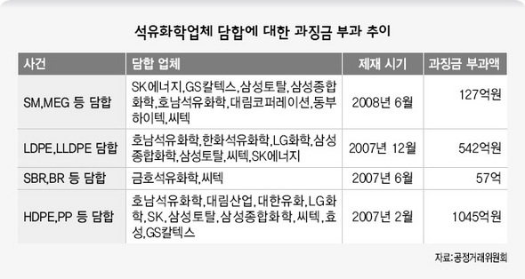 석유화학업체 담합에 대한 과징금 부과 추이