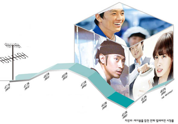 지상파·케이블을 합친 전체 텔레비전 시청률