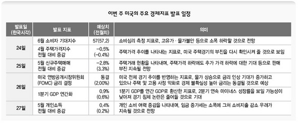 이번주 미국의 주요 경제지표 발표 일정 (※ 클릭하시면 원본으로 보실 수 있습니다.)
