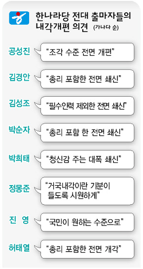 한나라당 전대 출마자들의 내각개편 의견 