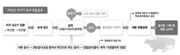 미국산 쇠고기 국내 유통경로.