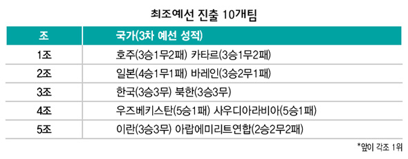 최종예선 진출 10개팀 