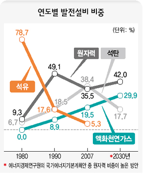 연도별 발전설비 비중 