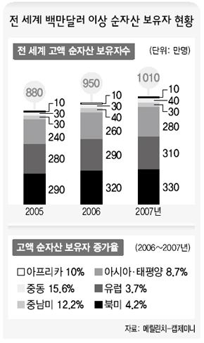 전 세계 백만달러 이상 순자산 보유자 현황 