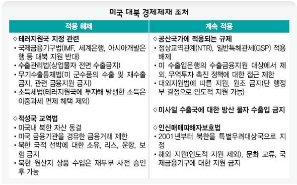 미국 대북 경제제재 조처