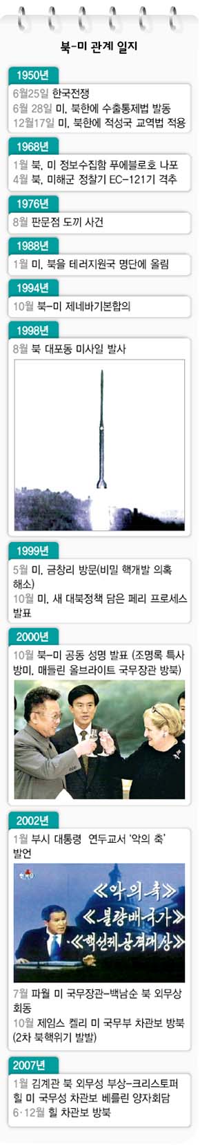북-미 관계 일지