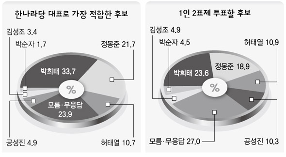 한나라당 대표로 가장 적합한 후보