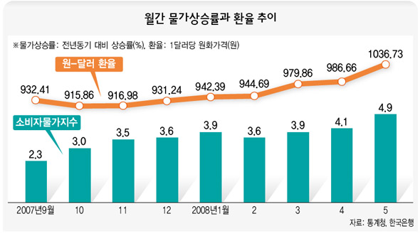 월간 물가상승률과 환율 추이 