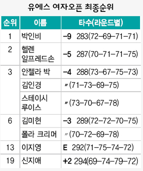 유에스 여자오픈 최종순위 