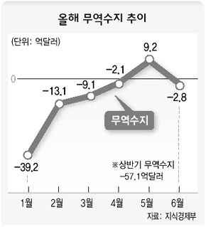 올해 무역수지 추이