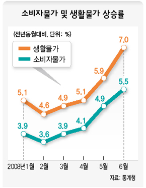 소비자물가 및 생활물가 상승률
