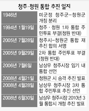 청주·청원 통합 추진 일지