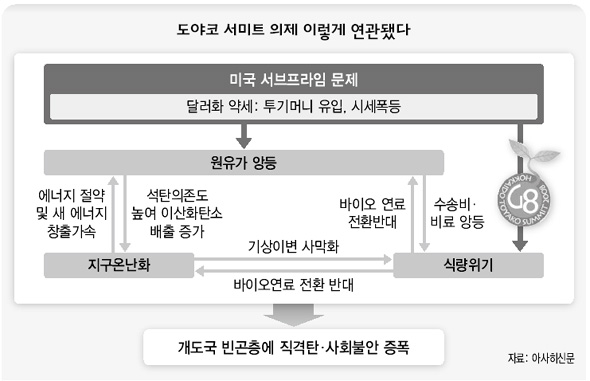 도야코 서밋 의제 이렇게 연관됐다