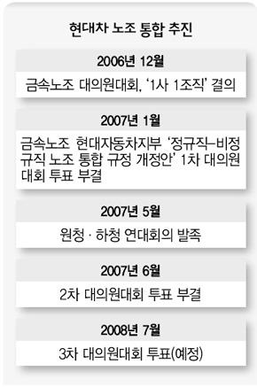 현대차 노조 통합 추진
