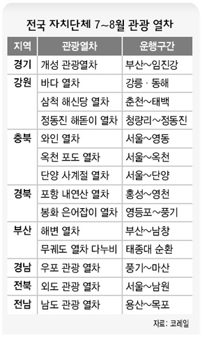 전국 자치단체 7~8월 관광 열차