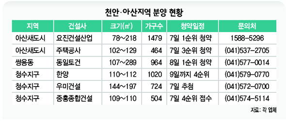 천안·아산지역 분양 현황