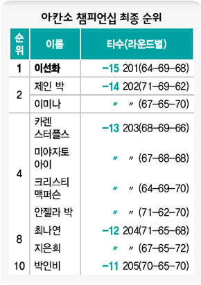 아칸소 챔피언십 최종순위