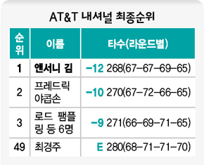 AT&T 내셔널 최종순위