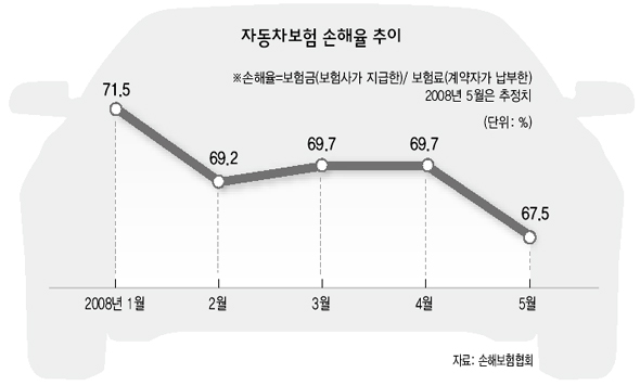 자동차보험 손해율 추이