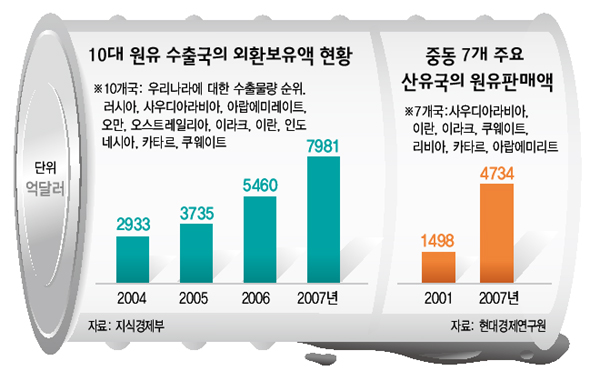 10대 원유 수출국의 외환보유액 현황(왼쪽)과 중동 7개 주요 산유국의 원유판매액