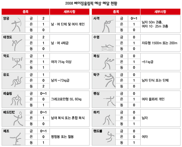 2008 베이징올림픽 예상 메달 현황