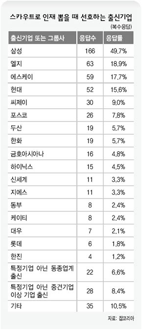 대기업 출신 3~5년차, 경력시장 ‘최고 인재’