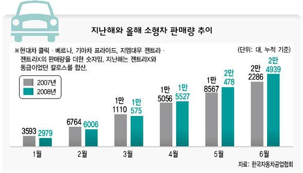 지난해와 올해 소형차 판매량 추이