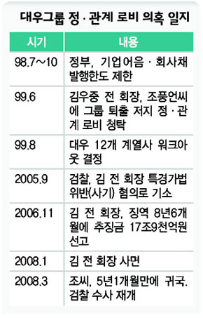 대우그룹 정·관계 로비 의혹 일지 