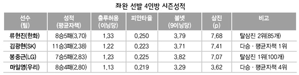 좌완 선발 4인방 시즌성적