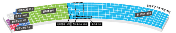 친박복당 이후 예상 의석
