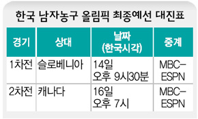 한국 남자농구 올림픽 최종예선 대진표