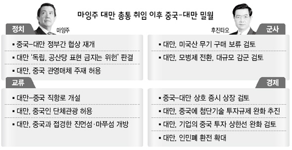 마잉주 대만 총통 취임 이후 중국-대만 밀월