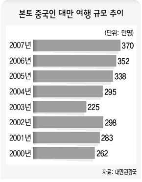 본토 중국인 대만 여행 규모 추이