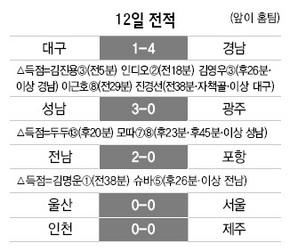 12일 전적 