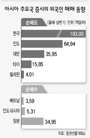 아시아 주요국 증시외 외국인 매매 동향