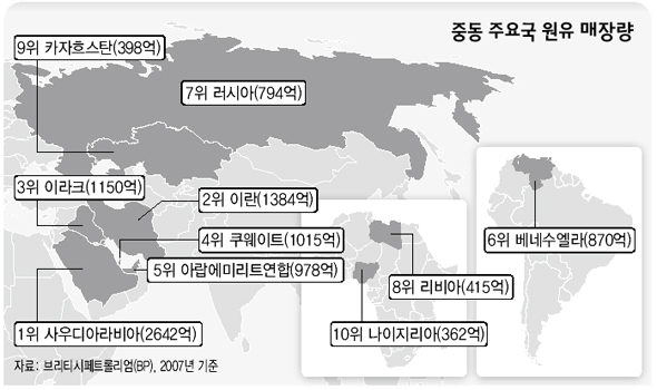 중동 주요국 원유 매장량 