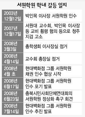 서원학원 학내 갈등 일지 