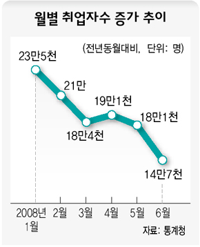 월별 취업자수 증가 추이 