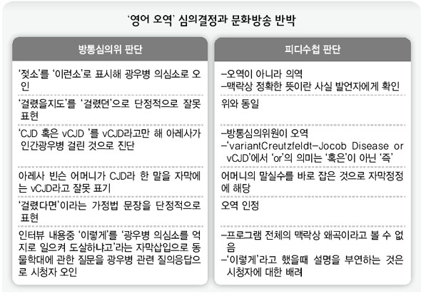 ‘영어 오역’ 심의결정과 문화방송 반박