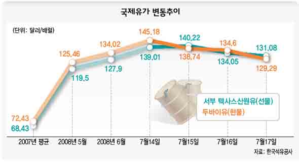 국제유가 변동추이