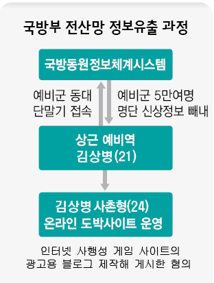 국방부 전산망 정보유출 과정