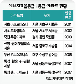 에너지효율등급 1등급 아파트 현황  