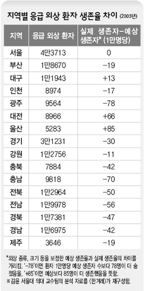 지역별 응급 외상 환자 생존율 차이 